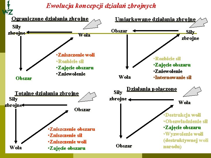 Ewolucja koncepcji działań zbrojnych Ograniczone działania zbrojne Siły zbrojne Obszar Wola • Zniszczenie woli