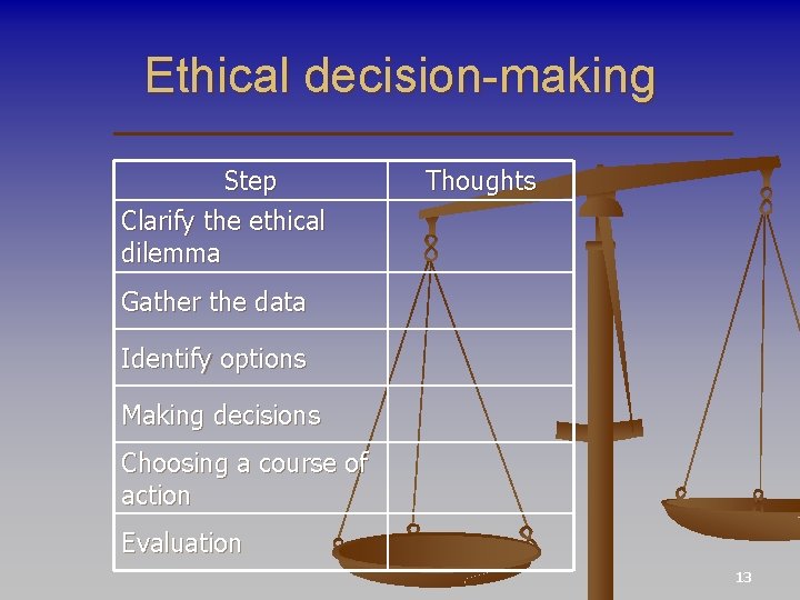 Ethical decision-making Step Clarify the ethical dilemma Thoughts Gather the data Identify options Making