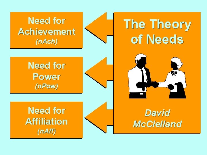 Need for Achievement (n. Ach) Theory of Needs Need for Power (n. Pow) Need