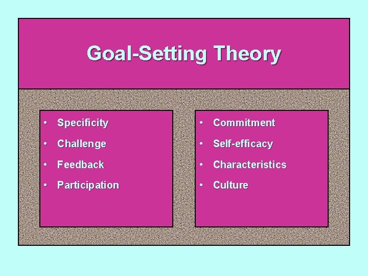 Goal-Setting Theory • Specificity • Commitment • Challenge • Self-efficacy • Feedback • Characteristics