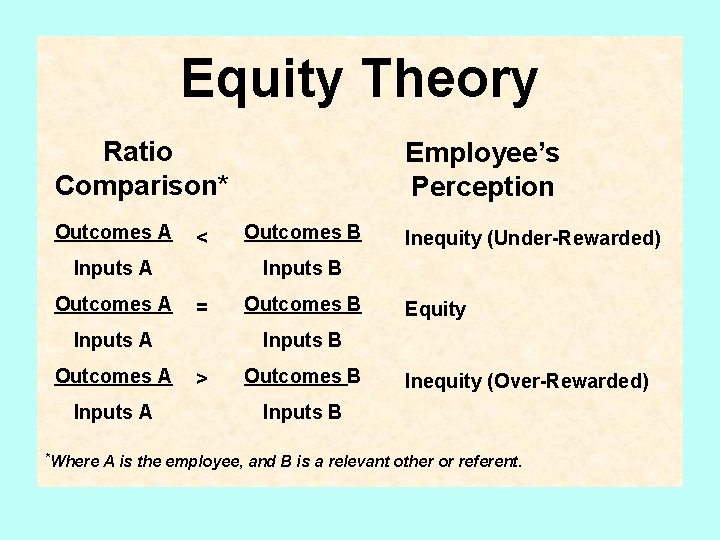 Equity Theory Ratio Comparison* Outcomes A < Inputs A Outcomes A Inputs A *Where