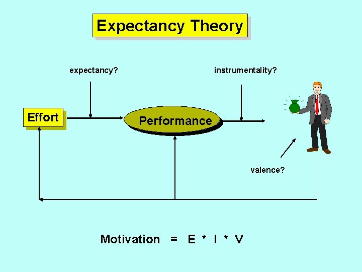 Expectancy Theory expectancy? Effort instrumentality? Performance valence? Motivation = E * I * V
