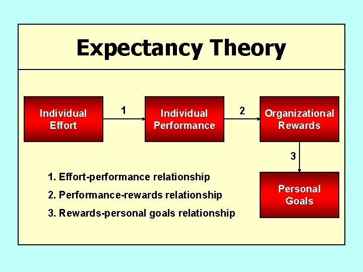 Expectancy Theory Individual Effort 1 Individual Performance 2 Organizational Rewards 3 1. Effort-performance relationship