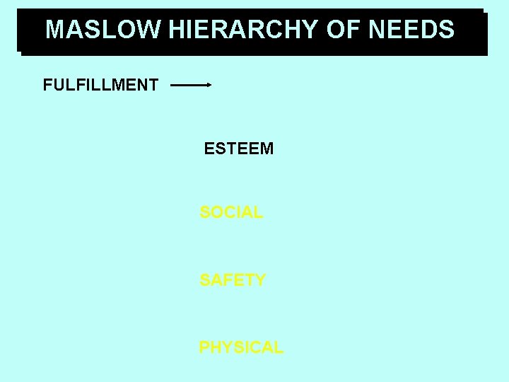 MASLOW HIERARCHY OF NEEDS FULFILLMENT ESTEEM SOCIAL SAFETY PHYSICAL 