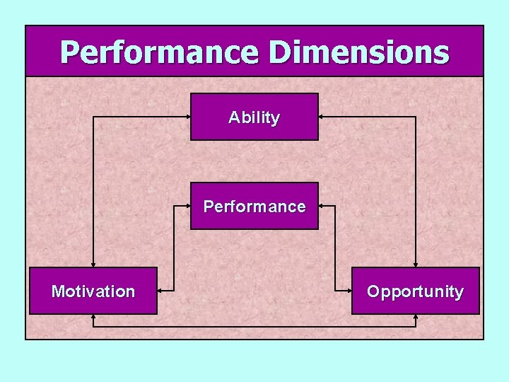Performance Dimensions Ability Performance Motivation Opportunity 