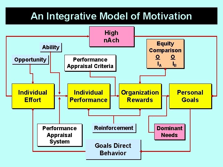 An Integrative Model of Motivation High n. Ach Equity Comparison O O IA IB