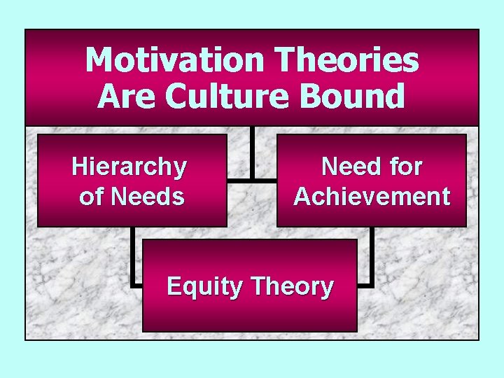 Motivation Theories Are Culture Bound Hierarchy of Needs Need for Achievement Equity Theory 