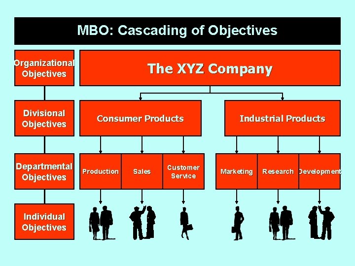 MBO: Cascading of Objectives Organizational Objectives Divisional Objectives Departmental Objectives Individual Objectives The XYZ