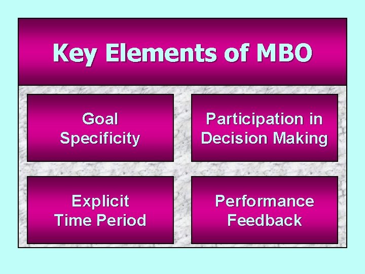 Key Elements of MBO Goal Specificity Participation in Decision Making Explicit Time Period Performance