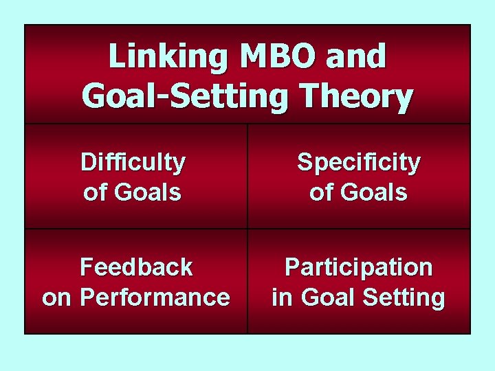 Linking MBO and Goal-Setting Theory Difficulty of Goals Specificity of Goals Feedback on Performance