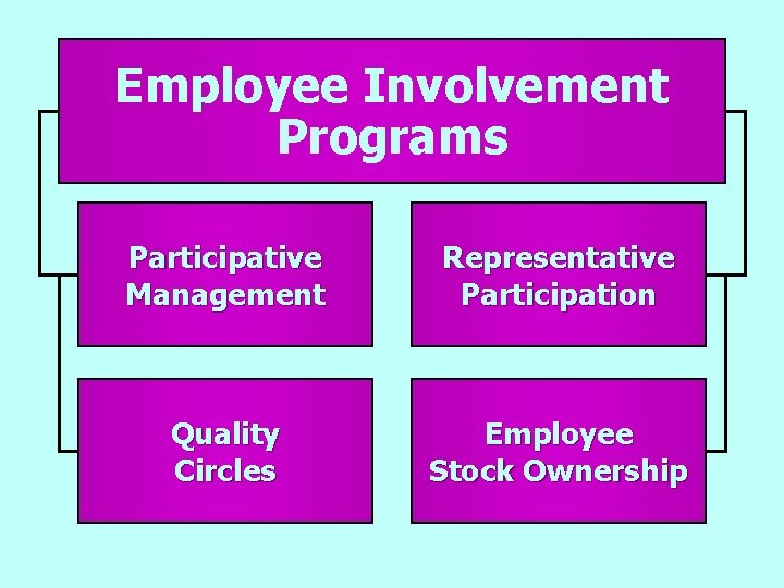 Employee Involvement Programs Participative Management Representative Participation Quality Circles Employee Stock Ownership 