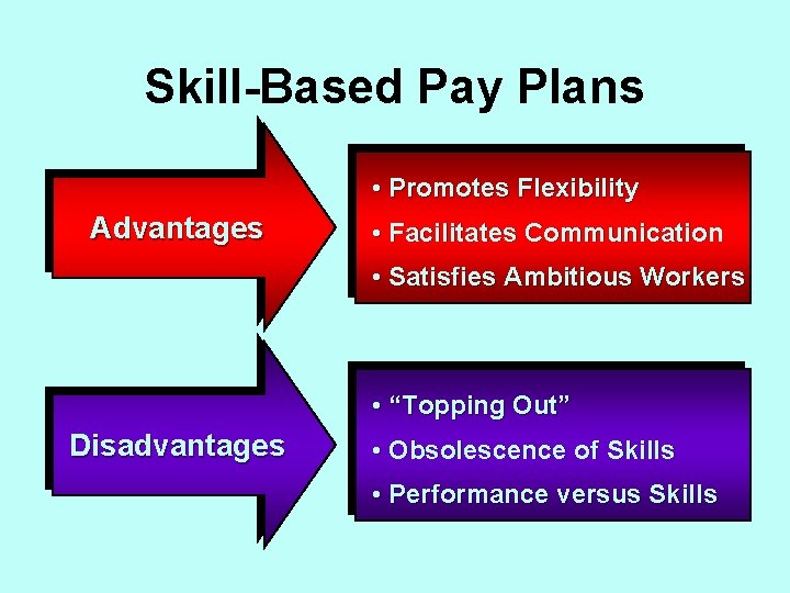 Skill-Based Pay Plans • Promotes Flexibility Advantages • Facilitates Communication • Satisfies Ambitious Workers