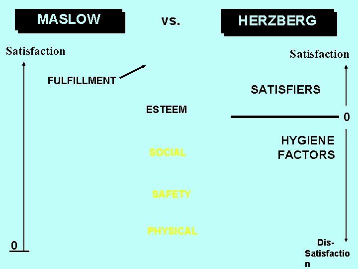 MASLOW vs. Satisfaction HERZBERG Satisfaction FULFILLMENT SATISFIERS ESTEEM SOCIAL 0 HYGIENE FACTORS SAFETY PHYSICAL