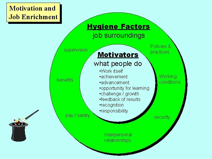 Motivation and Job Enrichment Hygiene Factors job surroundings supervision benefits pay / salary Motivators