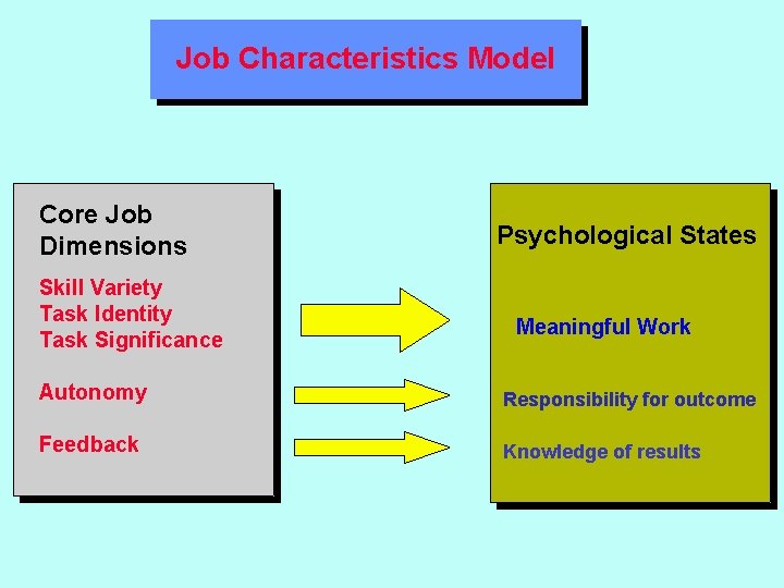 Job Characteristics Model Core Job Dimensions Skill Variety Task Identity Task Significance Psychological States