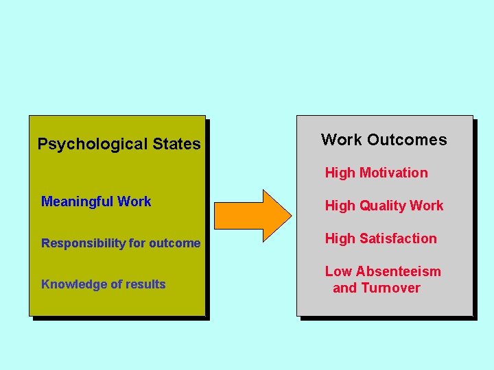 Psychological States Work Outcomes High Motivation Meaningful Work High Quality Work Responsibility for outcome