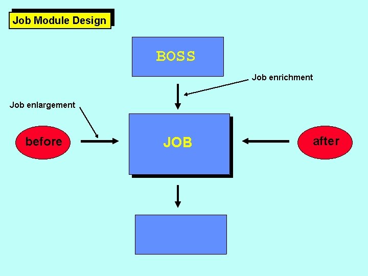 Job Module Design BOSS Job enrichment Job enlargement before JOB after 