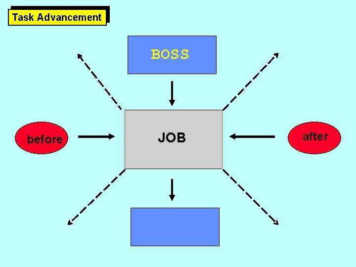 Task Advancement BOSS before JOB after 
