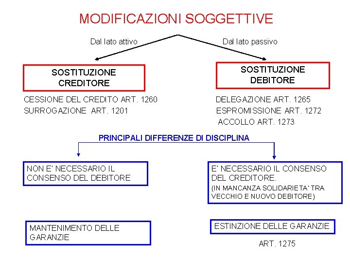 MODIFICAZIONI SOGGETTIVE Dal lato attivo SOSTITUZIONE CREDITORE CESSIONE DEL CREDITO ART. 1260 SURROGAZIONE ART.