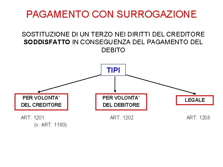 PAGAMENTO CON SURROGAZIONE SOSTITUZIONE DI UN TERZO NEI DIRITTI DEL CREDITORE SODDISFATTO IN CONSEGUENZA