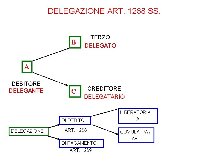 DELEGAZIONE ART. 1268 SS. B TERZO DELEGATO C CREDITORE DELEGATARIO A DEBITORE DELEGANTE DI