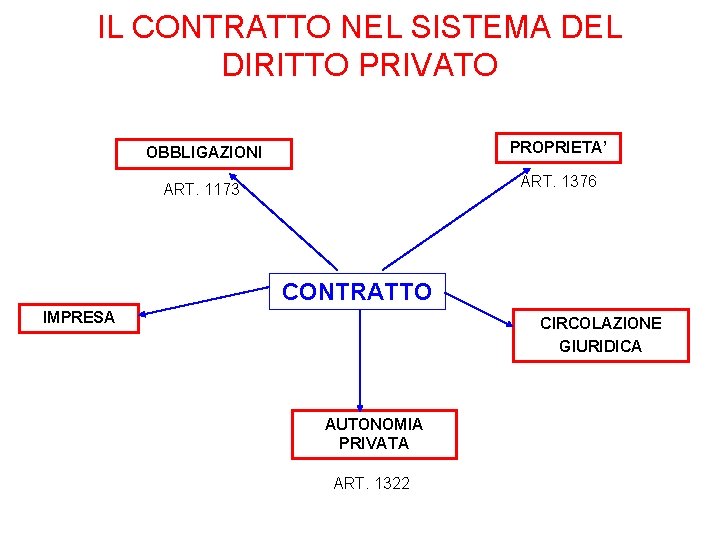 IL CONTRATTO NEL SISTEMA DEL DIRITTO PRIVATO OBBLIGAZIONI PROPRIETA’ ART. 1173 ART. 1376 CONTRATTO