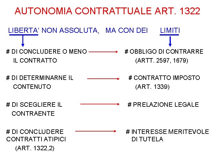 AUTONOMIA CONTRATTUALE ART. 1322 LIBERTA’ NON ASSOLUTA, MA CON DEI # DI CONCLUDERE O