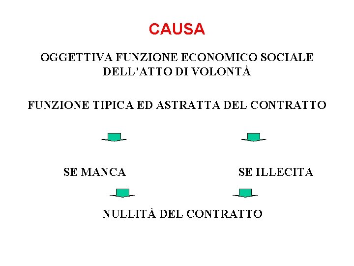 CAUSA OGGETTIVA FUNZIONE ECONOMICO SOCIALE DELL’ATTO DI VOLONTÀ FUNZIONE TIPICA ED ASTRATTA DEL CONTRATTO