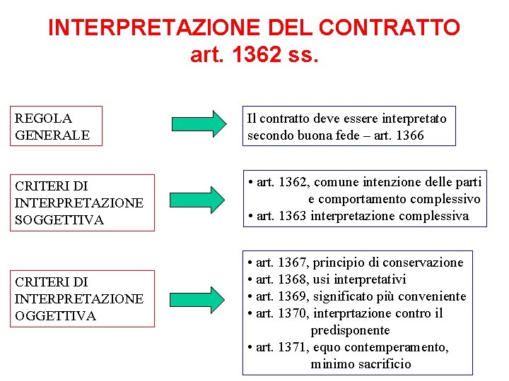 INTERPRETAZIONE DEL CONTRATTO art. 1362 ss. REGOLA GENERALE Il contratto deve essere interpretato secondo