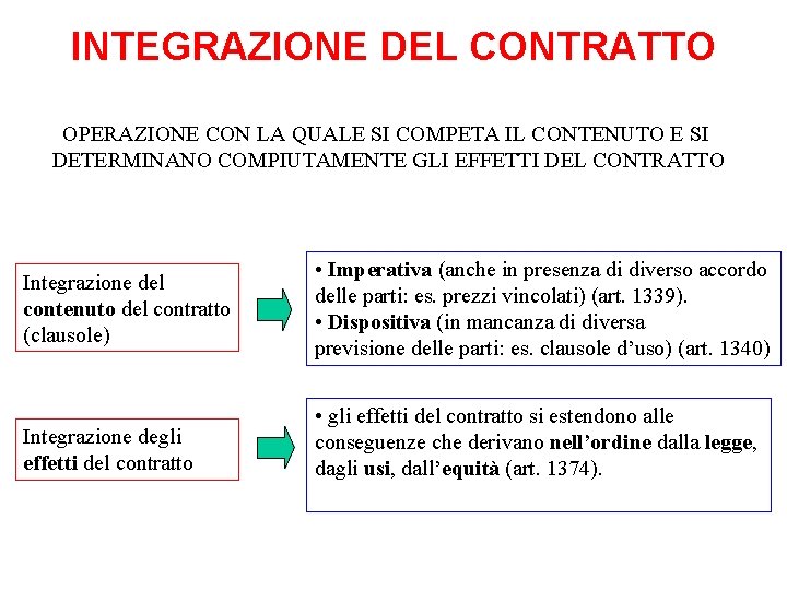 INTEGRAZIONE DEL CONTRATTO OPERAZIONE CON LA QUALE SI COMPETA IL CONTENUTO E SI DETERMINANO