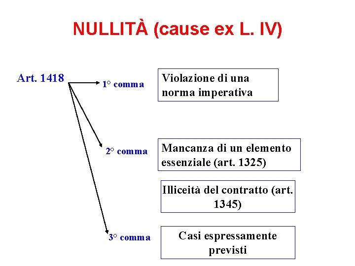 NULLITÀ (cause ex L. IV) Art. 1418 1° comma 2° comma Violazione di una