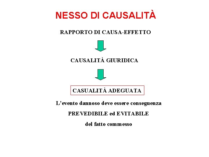 NESSO DI CAUSALITÀ RAPPORTO DI CAUSA-EFFETTO CAUSALITÀ GIURIDICA CASUALITÀ ADEGUATA L’evento dannoso deve essere