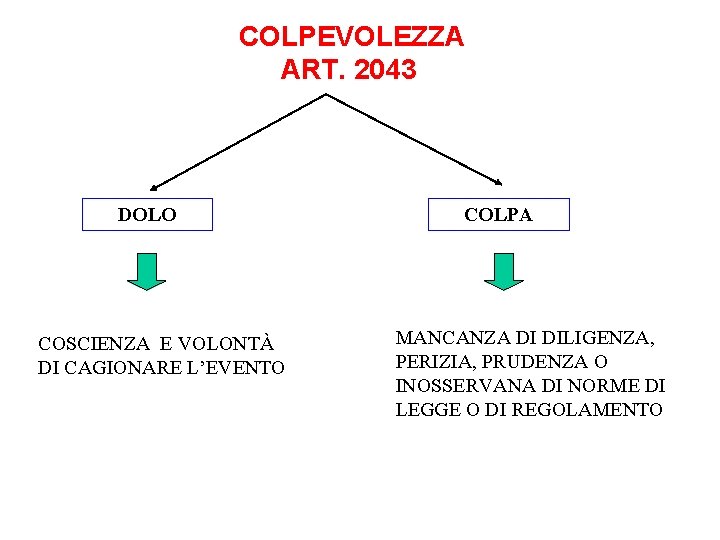 COLPEVOLEZZA ART. 2043 DOLO COSCIENZA E VOLONTÀ DI CAGIONARE L’EVENTO COLPA MANCANZA DI DILIGENZA,