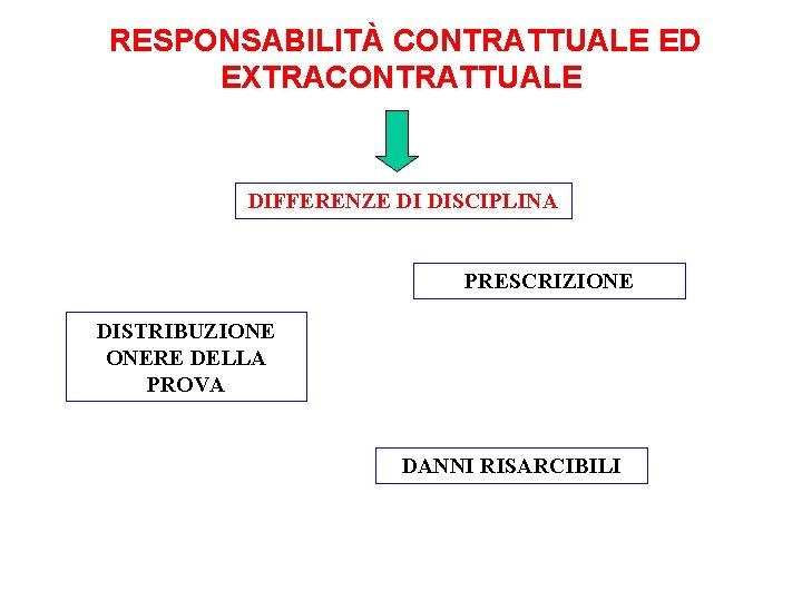 RESPONSABILITÀ CONTRATTUALE ED EXTRACONTRATTUALE DIFFERENZE DI DISCIPLINA PRESCRIZIONE DISTRIBUZIONE ONERE DELLA PROVA DANNI RISARCIBILI