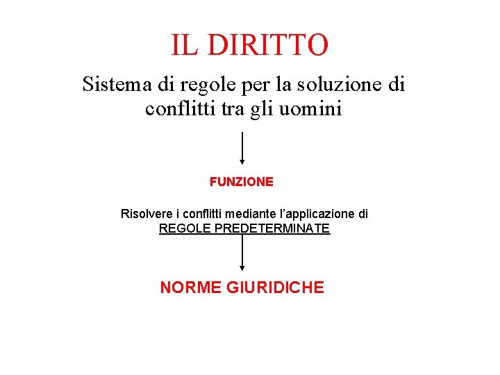 IL DIRITTO Sistema di regole per la soluzione di conflitti tra gli uomini FUNZIONE