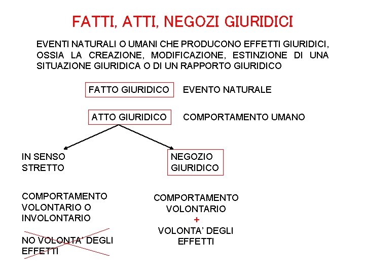 FATTI, NEGOZI GIURIDICI EVENTI NATURALI O UMANI CHE PRODUCONO EFFETTI GIURIDICI, OSSIA LA CREAZIONE,