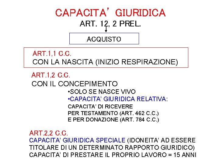 CAPACITA’ GIURIDICA ART. 12, 2 PREL. ACQUISTO ART. 1, 1 C. C. CON LA