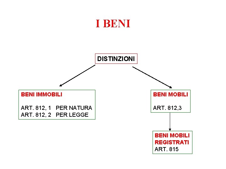 I BENI DISTINZIONI BENI IMMOBILI BENI MOBILI ART. 812, 1 PER NATURA ART. 812,