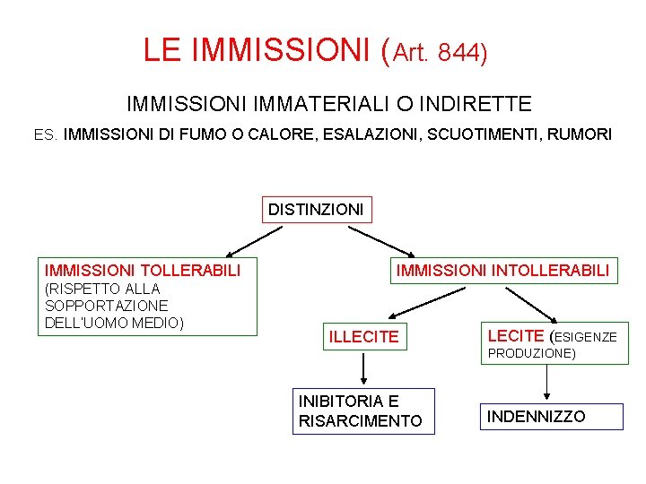 LE IMMISSIONI (Art. 844) IMMISSIONI IMMATERIALI O INDIRETTE ES. IMMISSIONI DI FUMO O CALORE,