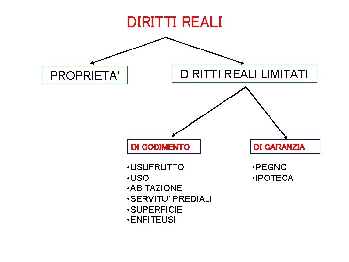 DIRITTI REALI PROPRIETA’ DIRITTI REALI LIMITATI DI GODIMENTO • USUFRUTTO • USO • ABITAZIONE