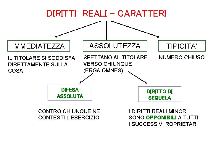 DIRITTI REALI - CARATTERI IMMEDIATEZZA IL TITOLARE SI SODDISFA DIRETTAMENTE SULLA COSA ASSOLUTEZZA TIPICITA’