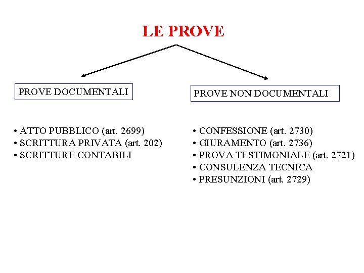 LE PROVE DOCUMENTALI • ATTO PUBBLICO (art. 2699) • SCRITTURA PRIVATA (art. 202) •