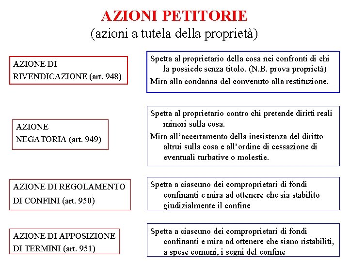 AZIONI PETITORIE (azioni a tutela della proprietà) AZIONE DI RIVENDICAZIONE (art. 948) AZIONE NEGATORIA