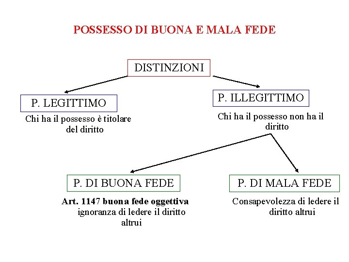 POSSESSO DI BUONA E MALA FEDE DISTINZIONI P. LEGITTIMO Chi ha il possesso è