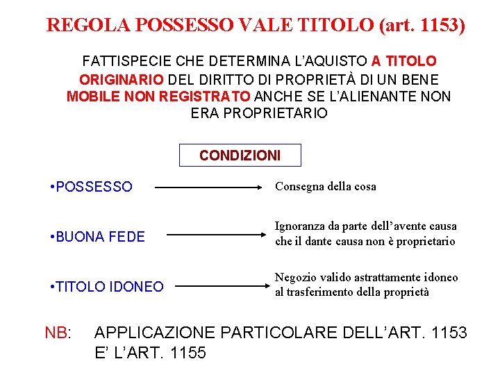 REGOLA POSSESSO VALE TITOLO (art. 1153) FATTISPECIE CHE DETERMINA L’AQUISTO A TITOLO ORIGINARIO DEL