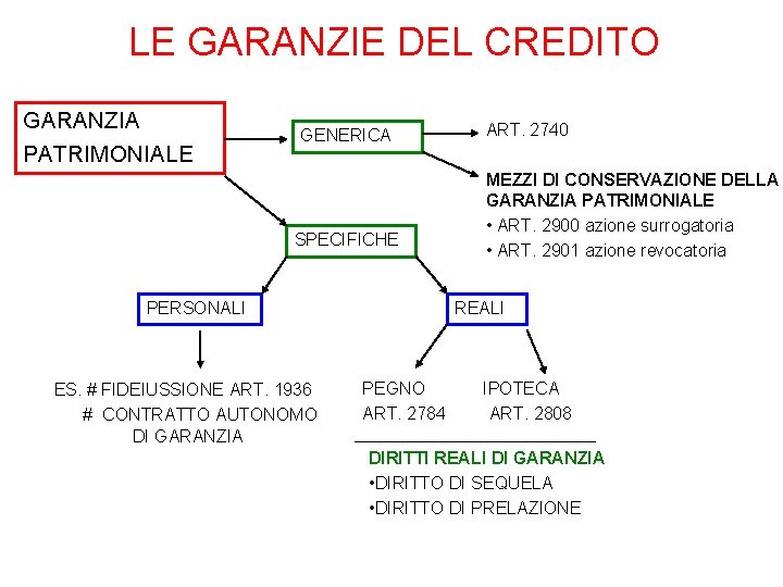 LE GARANZIE DEL CREDITO GARANZIA PATRIMONIALE GENERICA SPECIFICHE PERSONALI ES. # FIDEIUSSIONE ART. 1936