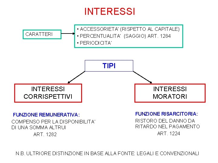 INTERESSI CARATTERI • ACCESSORIETA’ (RISPETTO AL CAPITALE) • PERCENTUALITA’ (SAGGIO) ART. 1284 • PERIODICITA’