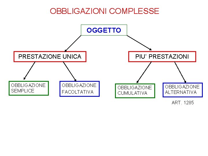 OBBLIGAZIONI COMPLESSE OGGETTO PRESTAZIONE UNICA OBBLIGAZIONE SEMPLICE OBBLIGAZIONE FACOLTATIVA PIU’ PRESTAZIONI OBBLIGAZIONE CUMULATIVA OBBLIGAZIONE