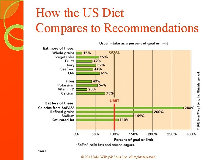How the US Diet Compares to Recommendations © 2013 John Wiley & Sons, Inc.