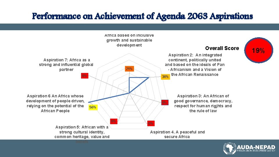 Performance on Achievement of Agenda 2063 Aspirations Apriration 1: A properous Africa based on